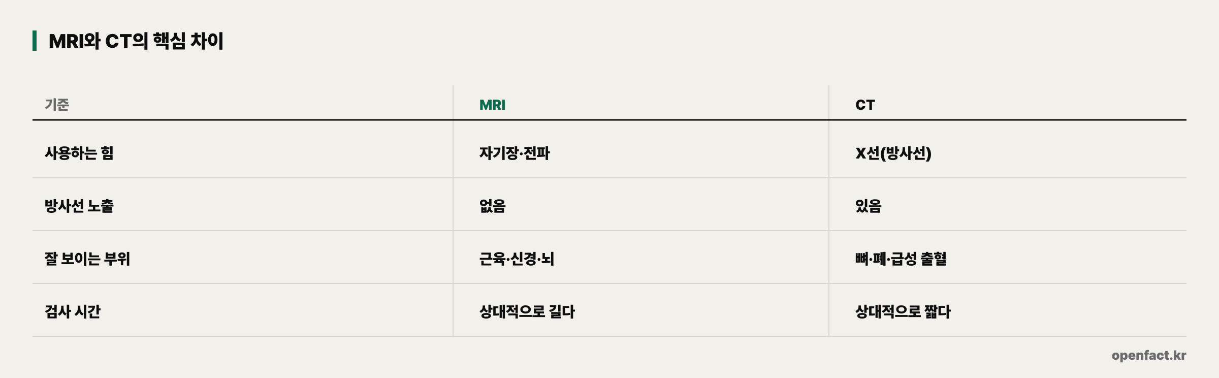 MRI와 CT의 핵심 차이