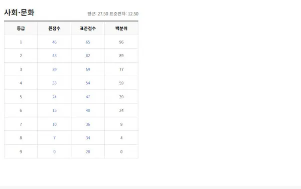 2021년 10월 모의고사 등급컷 (출처=ebsi)