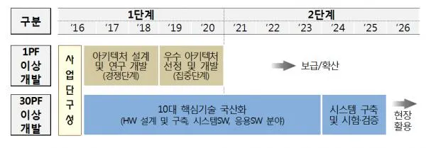 ▲ 슈퍼컴 개발 로드맵