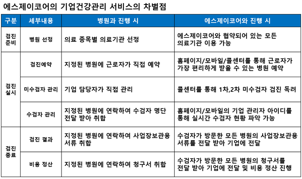 에스제이코어 기업건강검진 서비스 (검진라인)의 차별성
