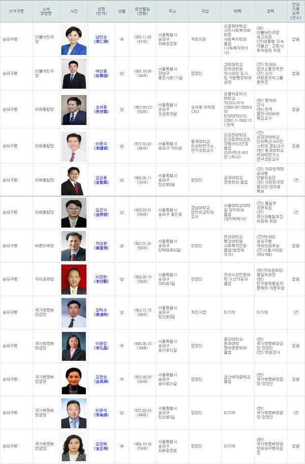 서울송파구 지역은 미래통합당의 전략공천이 없는 지역, 지역민심을 읽어낼 당내 공천이 3~5% 범위내의 승부를 가를 전망이다.
