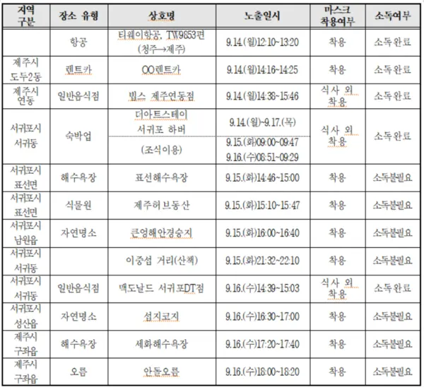 제주 코로나19 58번 확진자 접촉자 및 이동경로 정보