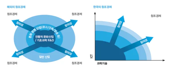 한국의 창조경제는 과학기술과 ICT를 핵심 기반으로 상상력과 창의성을 경제성장의 동력으로 연결하는 전략을 펼쳤다. 해외가 창업과 기업가정신 중심 생태계를 강조한 반면, 한국은 세계 최고 수준의 ICT와 R&D 역량을 바탕으로 새로운 시장과 일자리를 창출하고, 산업 간 융합을 통한 부가가치 확산에 주력하였다. (사진_정책브리핑, 2013년 4월 2주 창조경제 서론)