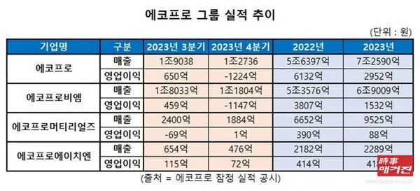 에코프로 잠정 실적 공시.(이미지_뉴시스)