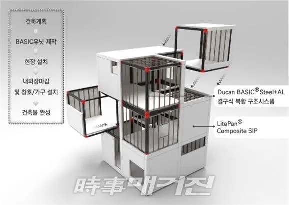 모듈러건축 전문 기업 ‘(주)듀칸’ 6년간의 연구성과인 모듈러 조립기술 공개 및 ‘한국건설기술연구원’과 소규모 도심재생에 적합한 보급형 모듈러 건축 시스템 솔루션을 개발했다.