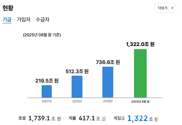 국민연금 2025년 8월 운용 현황. (사진_국민연금공단 홈페이지 갈무리)