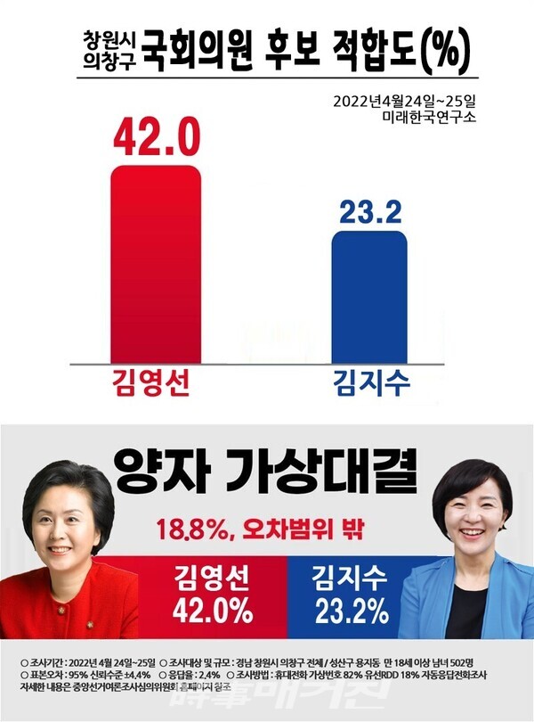 지난 4월 24일~25일 양일간에 걸쳐 의창구 국회의원 재보궐선거 선거구민 성인 남녀 만18세 이상 502명에 실시한 여론조사 결과(자료제공_미래한국연구소)