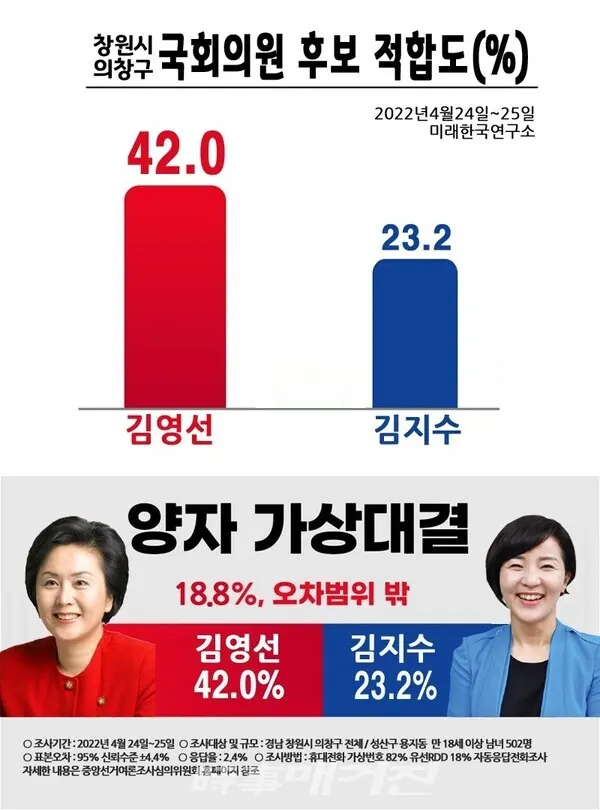 지난 4월 24일~25일 양일간에 걸쳐 의창구 국회의원 재보궐선거 선거구민 성인 남녀 만18세 이상 502명에 실시한 여론조사 결과(자료제공_미래한국연구소)