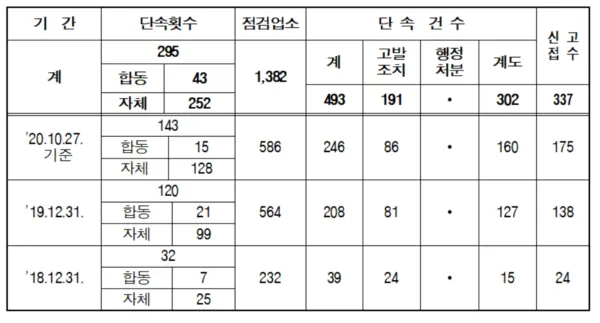 최근 3년간 지도점검 실적 현황