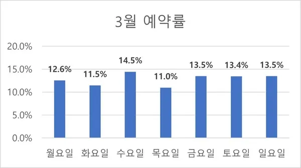 3월