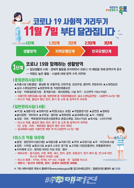 정부의 5단계로 세분화된 사회적 거리두기 개편에 따라 목포시도 지난 7일부터 가장 낮은 수준인 1단계 거리두기가 시행되고 있다. (사진_목포시청)