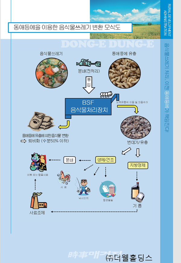 음식물쓰레기 변환 모식도
