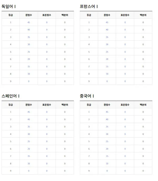 2021년 10월 모의고사 등급컷 (출처=ebsi)