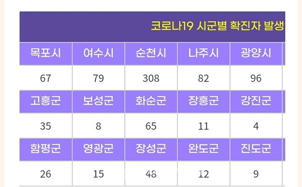 6일 기준 전라남도 시군별 코로나19 현황