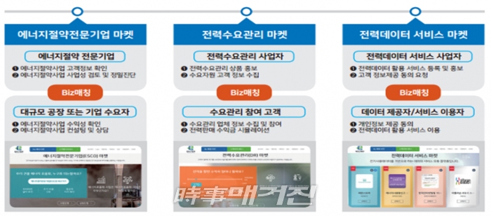 비즈니스 매칭 서비스 구성. 한국전력은 5일(월)부터 에너지 비즈니스 플랫폼인 EN:TER를 오픈했다.(사진_한국전력)