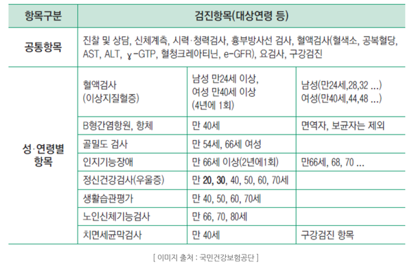 직장인 건강점진 검사 공통항목은 진찰 및 상담, 신체계측(신장 및 체중, 허리둘레, 비만도), 시력·청력검사, 혈압측정, 흉부 방사선 검사,요 검사, 구강검진, 혈액검사(혈색소, 공복 혈당, AST, ALT, γ-GTP, 혈청크레아티닌, e-GFR) 이다. (출처_국민건강보험공단)