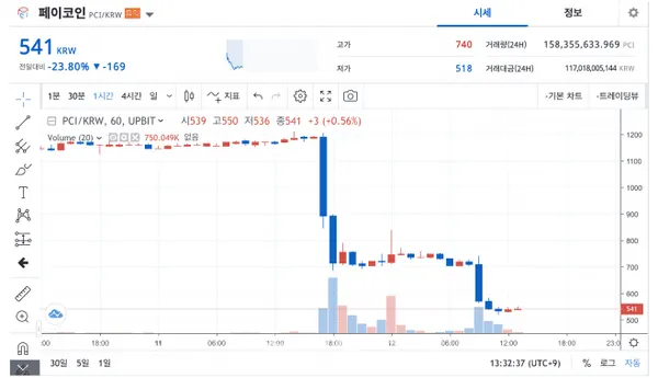 원화 마켓 중단 발표 후 5개 코인 가격은 곤두박질쳤다. 상장폐지는 아니지만, 업비트 전체 거래량에서 원화 마켓이 차지하는 비중이 94%로 절대적이라는 점이 영향을 줬다.
