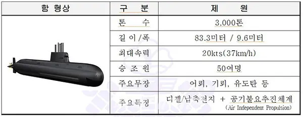 중형급 잠수함 2번함 안무함(KSS-Ⅲ, 3,000톤급) 제원이다.(사진_해군)
