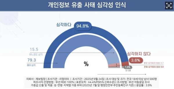 개인정보 유출 사태 심각성 인식.(사진_리얼미터)