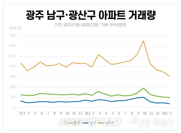 아파트 거래량 (자료_사랑방신문 제공)