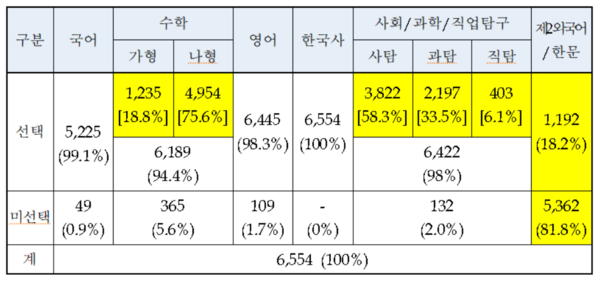 2021학년도 대학수학능력시험 선택 영역별 응시원서 접수 현황