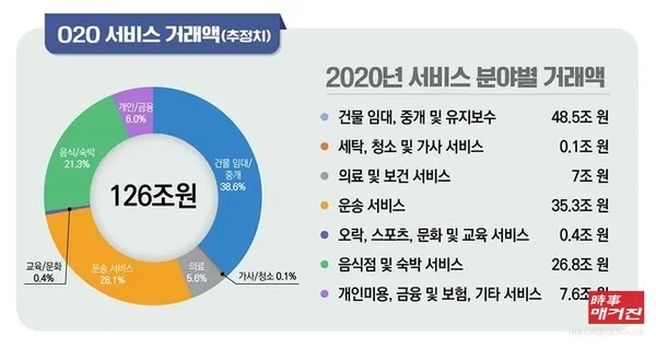 2020년 온라인·오프라인 결합(O2O) 서비스 거래액이 126조원으로 전년에 비해 30% 가까이 급증했다. 코로나19 타격으로 비대면 거래가 늘어나자 100조원 고지를 가볍게 넘어선 것으로 풀이된다. 특히 음식배달 거래액은 증가율이 44%에 육박해 눈에 띈다.(출처_과학기술정보통신부)