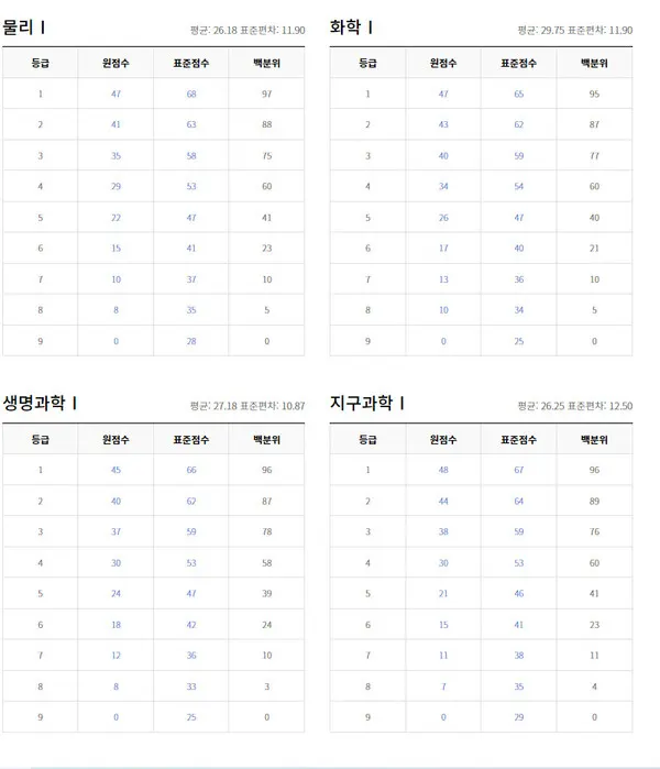2021년 10월 모의고사 등급컷 (출처=ebsi)