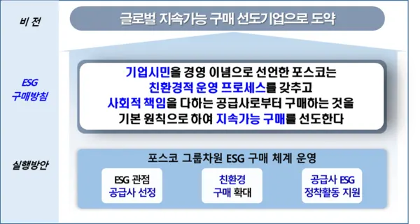 포스코형 ESG 구매 체계