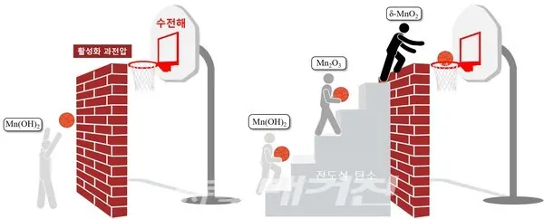 지스트,‘청정수소’ 생산가격 낮출 새로운 촉매 개발(사진-지스트)