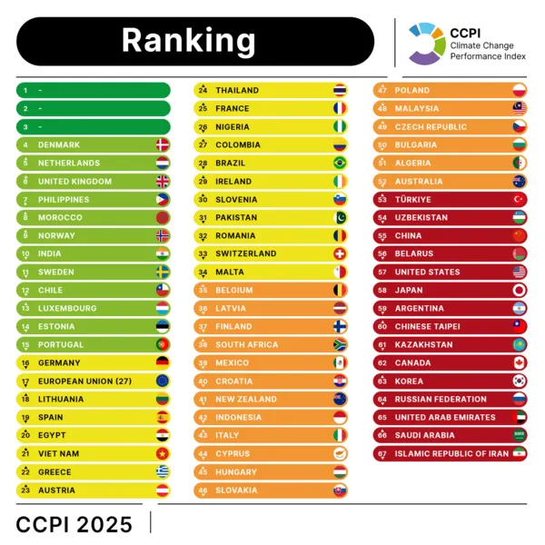 출처_2025 Germanwatch |  https://ccpi.org