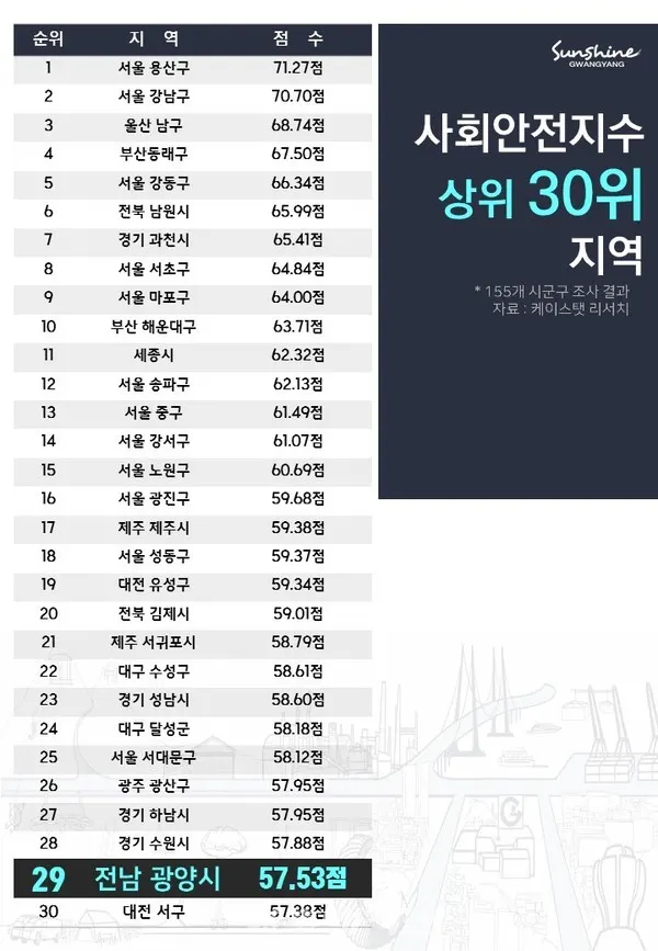 광양시는 시민들이 살기 좋은 도시 전남 1위, 전국 29위에 선정