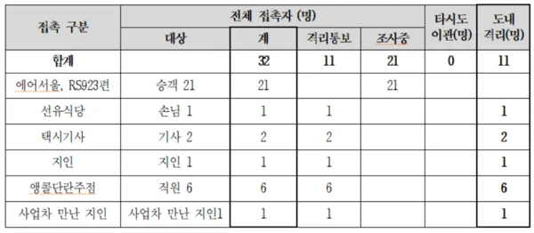 제주 코로나19, 39번 확진자 접촉자 정보