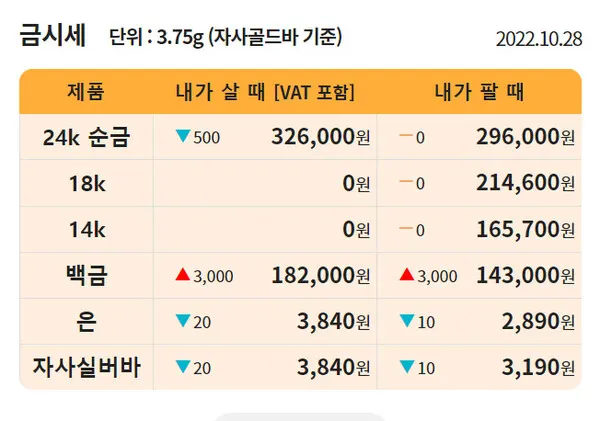 출처=한국표준금거래소 (28일 0시기준)