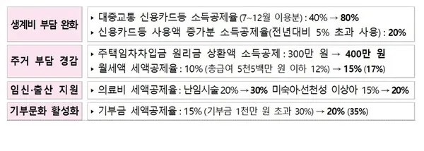 연말정산 소득공제 / 국세청 제공