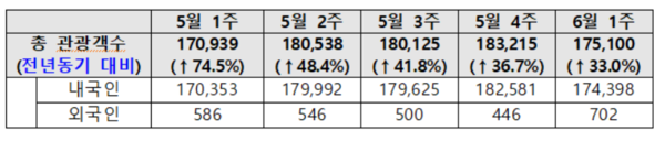 최근 제주 입도 관광객 동향