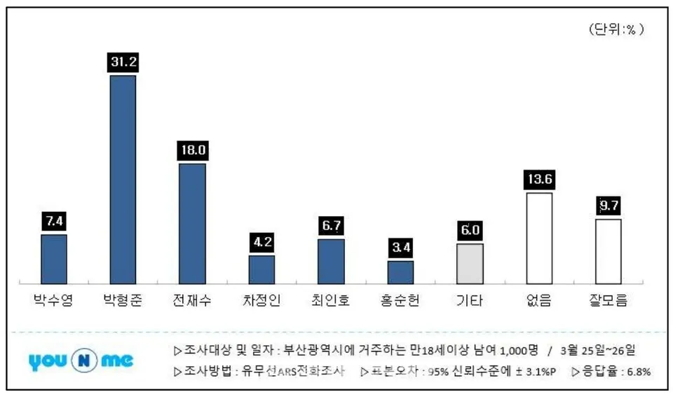 3월 25일부터 26일까지 부산언론인연합회가 ㈜유앤미리서치에 의뢰해 실시한 여론조사 결과 표.(부산언론인연합회 제공)