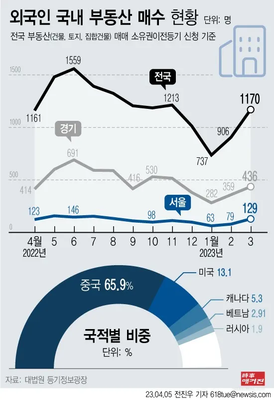 외국인 부동산 구입 현황. (사진_뉴시스)