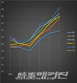 학년별주5일이상 아침식사 결식률(사진_서동용 국회의원 의원실)