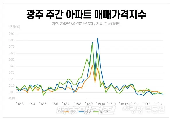 광주 주간 아파트매매 가격지수 (자료_사랑방신문 제공)