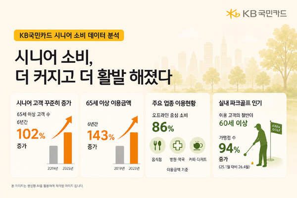 KB국민카드가 최근 6년간 개인 신용·체크카드 이용 데이터를 바탕으로 65세 이상 시니어 고객 수와 이용금액 증가, 오프라인 중심 소비, 실내 파크골프 확산 등 시니어 소비 트렌드를 분석해 제시하고 있다.(사진_KB국민카드)