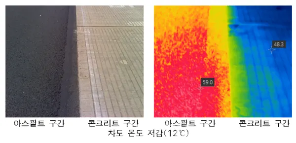 '등촌역 앞 버스정류장'에 아스팔트 구간과 콘크리트 구간 온도차를 비교해본 결과 약 12℃의 가까운 온도 차이를 보이는 것으로 나타났다(사진_서울시)