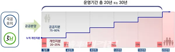 지분적립형 분양주택 공공분양모델(사진_서울시)