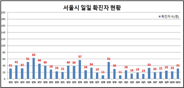 市 일일 확진 환자 현황(자료제공_서울시)