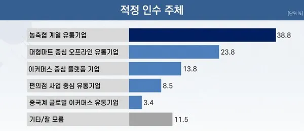 홈플러스 인수 주체를 묻는 질문에 농축협 계열 유통기업이 1위에 선정됐다. (사진_리얼미터)