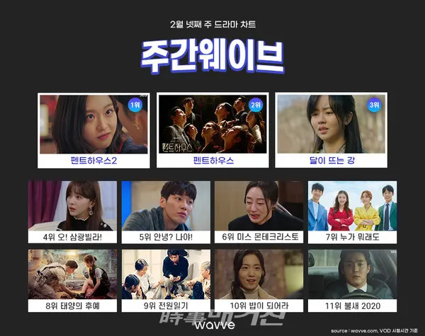 ‘펜트하우스’ 시즌 2가 시작부터 높은 화제성을 불러 일으키며 주간웨이브 드라마 차트 선두부문을 지켰다.(자료제공_콘텐츠웨이브)