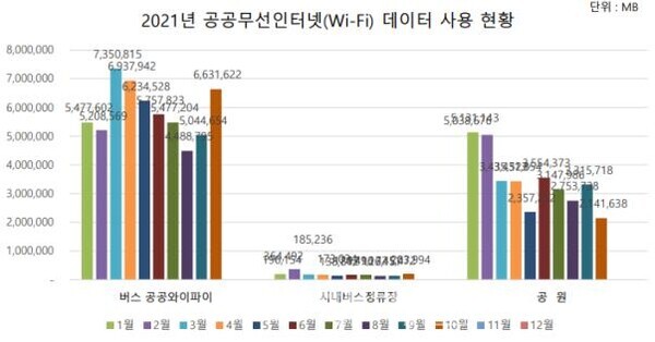 ▲ 공공와이파이 접속 장소(버스-공원-정류장 순)