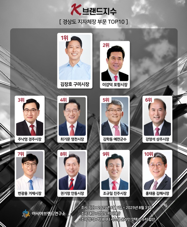 'k-브랜드지수' 경상도 지자체장 순위.(사진_아시아브랜드연구소)