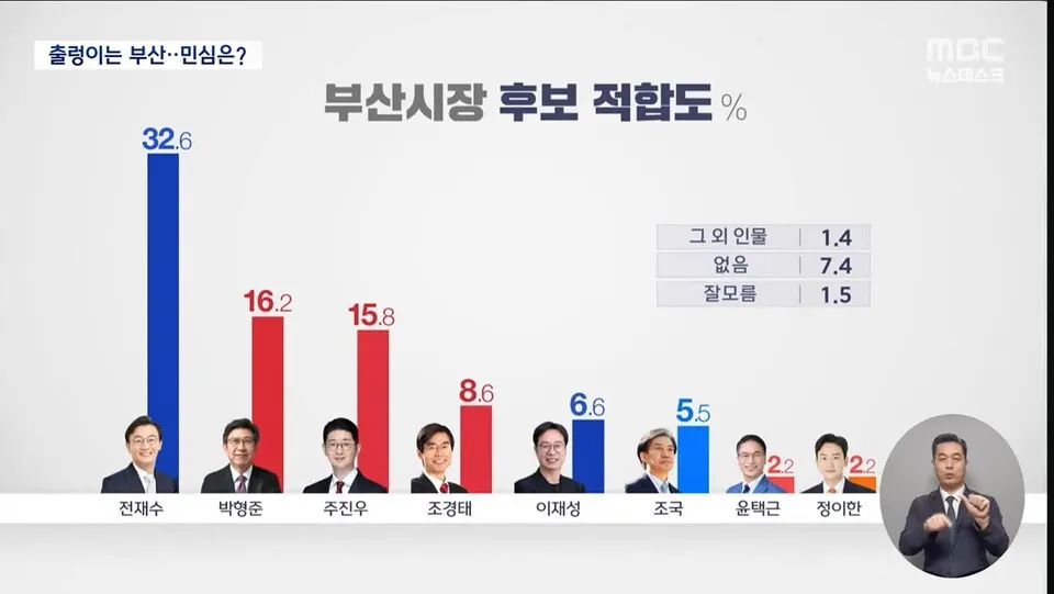 부산MBC-한국사회여론연구소(KSOI)의 부산시장 후보 적합도 여론조사표(해당 언론사 보도 캡쳐)
