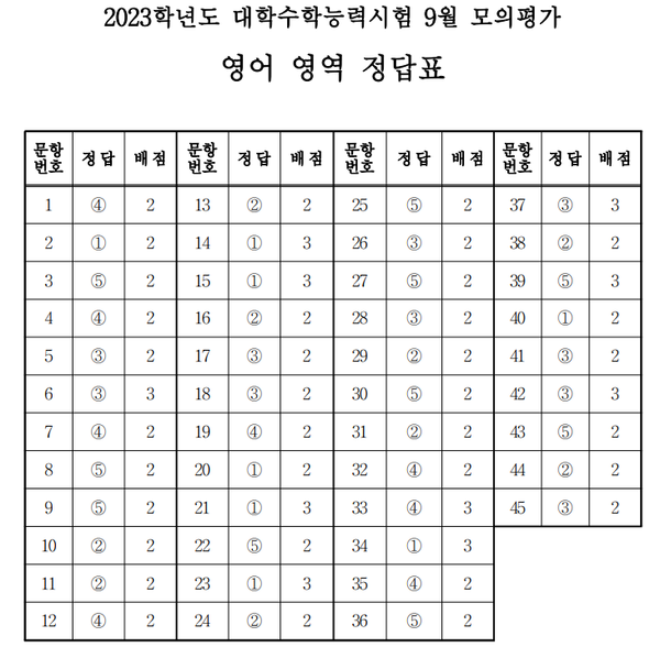 자료=한국교육과정평가원
