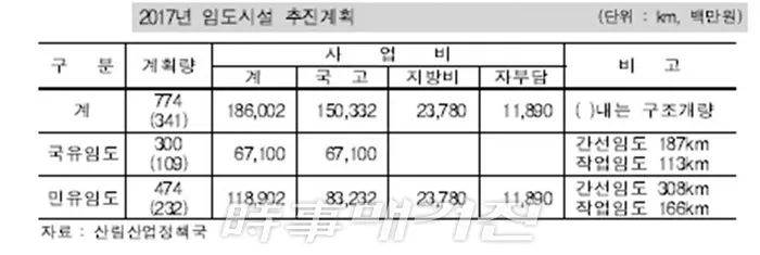 2017 임도시설 추진계획